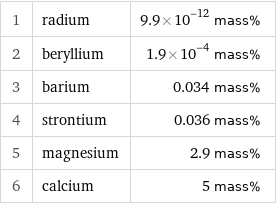 1 | radium | 9.9×10^-12 mass% 2 | beryllium | 1.9×10^-4 mass% 3 | barium | 0.034 mass% 4 | strontium | 0.036 mass% 5 | magnesium | 2.9 mass% 6 | calcium | 5 mass%