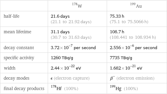  | W-178 | Au-199 half-life | 21.6 days (21.1 to 21.92 days) | 75.33 h (75.1 to 75.5066 h) mean lifetime | 31.1 days (30.7 to 31.63 days) | 108.7 h (108.441 to 108.934 h) decay constant | 3.72×10^-7 per second | 2.556×10^-6 per second specific activity | 1260 TBq/g | 7735 TBq/g width | 2.44×10^-22 eV | 1.682×10^-21 eV decay modes | ϵ (electron capture) | β^- (electron emission) final decay products | Hf-178 (100%) | Hg-199 (100%)