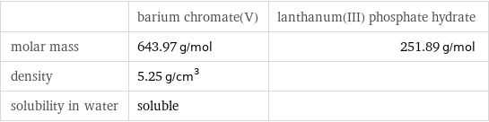  | barium chromate(V) | lanthanum(III) phosphate hydrate molar mass | 643.97 g/mol | 251.89 g/mol density | 5.25 g/cm^3 |  solubility in water | soluble | 