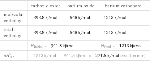  | carbon dioxide | barium oxide | barium carbonate molecular enthalpy | -393.5 kJ/mol | -548 kJ/mol | -1213 kJ/mol total enthalpy | -393.5 kJ/mol | -548 kJ/mol | -1213 kJ/mol  | H_initial = -941.5 kJ/mol | | H_final = -1213 kJ/mol ΔH_rxn^0 | -1213 kJ/mol - -941.5 kJ/mol = -271.5 kJ/mol (exothermic) | |  