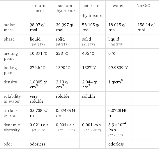  | sulfuric acid | sodium hydroxide | potassium hydroxide | water | NaKSO4 molar mass | 98.07 g/mol | 39.997 g/mol | 56.105 g/mol | 18.015 g/mol | 158.14 g/mol phase | liquid (at STP) | solid (at STP) | solid (at STP) | liquid (at STP) |  melting point | 10.371 °C | 323 °C | 406 °C | 0 °C |  boiling point | 279.6 °C | 1390 °C | 1327 °C | 99.9839 °C |  density | 1.8305 g/cm^3 | 2.13 g/cm^3 | 2.044 g/cm^3 | 1 g/cm^3 |  solubility in water | very soluble | soluble | soluble | |  surface tension | 0.0735 N/m | 0.07435 N/m | | 0.0728 N/m |  dynamic viscosity | 0.021 Pa s (at 25 °C) | 0.004 Pa s (at 350 °C) | 0.001 Pa s (at 550 °C) | 8.9×10^-4 Pa s (at 25 °C) |  odor | odorless | | | odorless | 