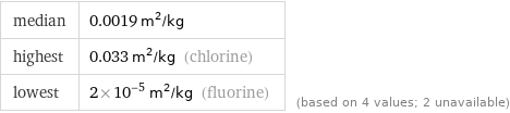 median | 0.0019 m^2/kg highest | 0.033 m^2/kg (chlorine) lowest | 2×10^-5 m^2/kg (fluorine) | (based on 4 values; 2 unavailable)