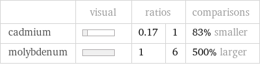  | visual | ratios | | comparisons cadmium | | 0.17 | 1 | 83% smaller molybdenum | | 1 | 6 | 500% larger