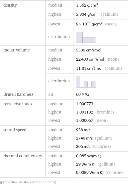 density | median | 1.562 g/cm^3  | highest | 5.904 g/cm^3 (gallium)  | lowest | 9×10^-4 g/cm^3 (neon)  | distribution |  molar volume | median | 5530 cm^3/mol  | highest | 22400 cm^3/mol (neon)  | lowest | 11.81 cm^3/mol (gallium)  | distribution |  Brinell hardness | all | 60 MPa refractive index | median | 1.000773  | highest | 1.001132 (bromine)  | lowest | 1.000067 (neon) sound speed | median | 936 m/s  | highest | 2740 m/s (gallium)  | lowest | 206 m/s (chlorine) thermal conductivity | median | 0.085 W/(m K)  | highest | 29 W/(m K) (gallium)  | lowest | 0.0089 W/(m K) (chlorine) (properties at standard conditions)