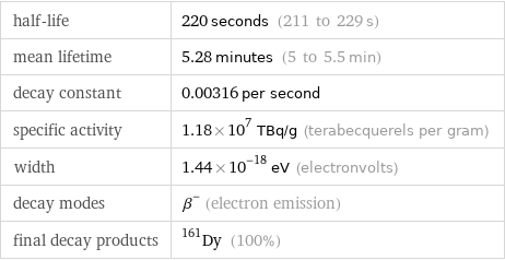 half-life | 220 seconds (211 to 229 s) mean lifetime | 5.28 minutes (5 to 5.5 min) decay constant | 0.00316 per second specific activity | 1.18×10^7 TBq/g (terabecquerels per gram) width | 1.44×10^-18 eV (electronvolts) decay modes | β^- (electron emission) final decay products | Dy-161 (100%)