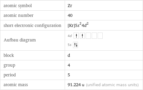 atomic symbol | Zr atomic number | 40 short electronic configuration | [Kr]5s^24d^2 Aufbau diagram | 4d  5s  block | d group | 4 period | 5 atomic mass | 91.224 u (unified atomic mass units)