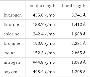  | bond strength | bond length hydrogen | 435.8 kJ/mol | 0.741 Å fluorine | 158.7 kJ/mol | 1.412 Å chlorine | 242.4 kJ/mol | 1.988 Å bromine | 193.9 kJ/mol | 2.281 Å iodine | 152.3 kJ/mol | 2.665 Å nitrogen | 944.8 kJ/mol | 1.098 Å oxygen | 498.4 kJ/mol | 1.208 Å