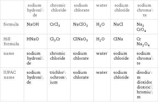  | sodium hydroxide | chromic chloride | sodium chlorate | water | sodium chloride | sodium chromate formula | NaOH | CrCl_3 | NaClO_3 | H_2O | NaCl | Na_2CrO_4 Hill formula | HNaO | Cl_3Cr | ClNaO_3 | H_2O | ClNa | CrNa_2O_4 name | sodium hydroxide | chromic chloride | sodium chlorate | water | sodium chloride | sodium chromate IUPAC name | sodium hydroxide | trichlorochromium | sodium chlorate | water | sodium chloride | disodium dioxido(dioxo)chromium