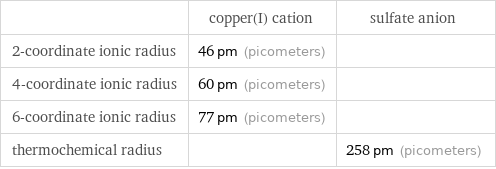  | copper(I) cation | sulfate anion 2-coordinate ionic radius | 46 pm (picometers) |  4-coordinate ionic radius | 60 pm (picometers) |  6-coordinate ionic radius | 77 pm (picometers) |  thermochemical radius | | 258 pm (picometers)