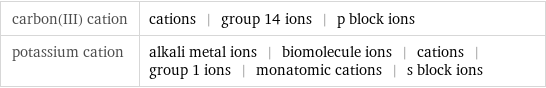 carbon(III) cation | cations | group 14 ions | p block ions potassium cation | alkali metal ions | biomolecule ions | cations | group 1 ions | monatomic cations | s block ions