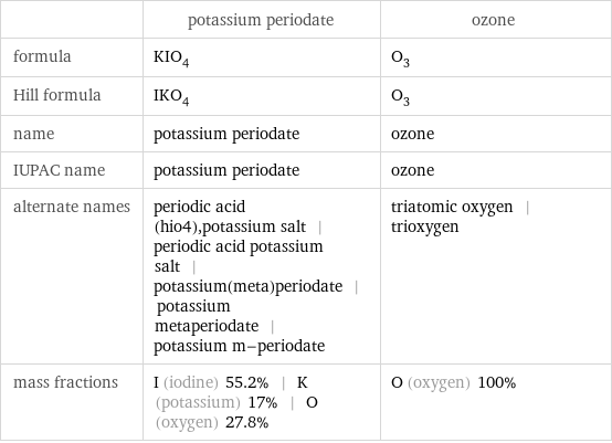  | potassium periodate | ozone formula | KIO_4 | O_3 Hill formula | IKO_4 | O_3 name | potassium periodate | ozone IUPAC name | potassium periodate | ozone alternate names | periodic acid (hio4), potassium salt | periodic acid potassium salt | potassium(meta)periodate | potassium metaperiodate | potassium m-periodate | triatomic oxygen | trioxygen mass fractions | I (iodine) 55.2% | K (potassium) 17% | O (oxygen) 27.8% | O (oxygen) 100%