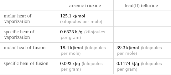  | arsenic trioxide | lead(II) telluride molar heat of vaporization | 125.1 kJ/mol (kilojoules per mole) |  specific heat of vaporization | 0.6323 kJ/g (kilojoules per gram) |  molar heat of fusion | 18.4 kJ/mol (kilojoules per mole) | 39.3 kJ/mol (kilojoules per mole) specific heat of fusion | 0.093 kJ/g (kilojoules per gram) | 0.1174 kJ/g (kilojoules per gram)