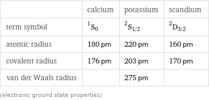  | calcium | potassium | scandium term symbol | ^1S_0 | ^2S_(1/2) | ^2D_(3/2) atomic radius | 180 pm | 220 pm | 160 pm covalent radius | 176 pm | 203 pm | 170 pm van der Waals radius | | 275 pm |  (electronic ground state properties)