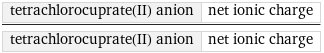 tetrachlorocuprate(II) anion | net ionic charge/tetrachlorocuprate(II) anion | net ionic charge