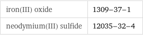 iron(III) oxide | 1309-37-1 neodymium(III) sulfide | 12035-32-4