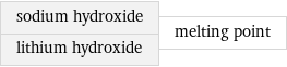 sodium hydroxide lithium hydroxide | melting point