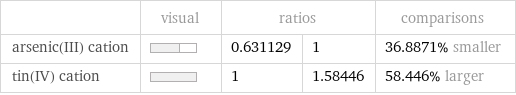  | visual | ratios | | comparisons arsenic(III) cation | | 0.631129 | 1 | 36.8871% smaller tin(IV) cation | | 1 | 1.58446 | 58.446% larger