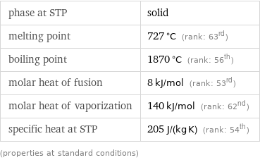 phase at STP | solid melting point | 727 °C (rank: 63rd) boiling point | 1870 °C (rank: 56th) molar heat of fusion | 8 kJ/mol (rank: 53rd) molar heat of vaporization | 140 kJ/mol (rank: 62nd) specific heat at STP | 205 J/(kg K) (rank: 54th) (properties at standard conditions)
