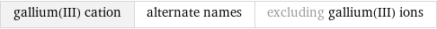 gallium(III) cation | alternate names | excluding gallium(III) ions