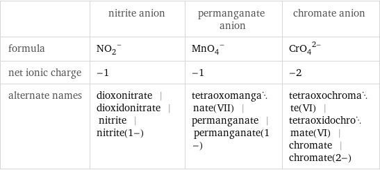  | nitrite anion | permanganate anion | chromate anion formula | (NO_2)^- | (MnO_4)^- | (CrO_4)^(2-) net ionic charge | -1 | -1 | -2 alternate names | dioxonitrate | dioxidonitrate | nitrite | nitrite(1-) | tetraoxomanganate(VII) | permanganate | permanganate(1-) | tetraoxochromate(VI) | tetraoxidochromate(VI) | chromate | chromate(2-)