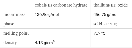  | cobalt(II) carbonate hydrate | thallium(III) oxide molar mass | 136.96 g/mol | 456.76 g/mol phase | | solid (at STP) melting point | | 717 °C density | 4.13 g/cm^3 | 