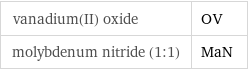 vanadium(II) oxide | OV molybdenum nitride (1:1) | MaN