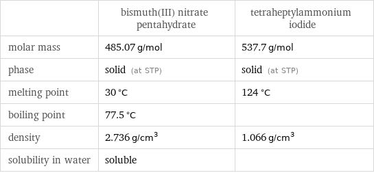  | bismuth(III) nitrate pentahydrate | tetraheptylammonium iodide molar mass | 485.07 g/mol | 537.7 g/mol phase | solid (at STP) | solid (at STP) melting point | 30 °C | 124 °C boiling point | 77.5 °C |  density | 2.736 g/cm^3 | 1.066 g/cm^3 solubility in water | soluble | 