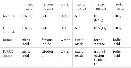  | nitric acid | ferrous iodide | water | nitric oxide | ferric nitrate | iodic acid formula | HNO_3 | FeI_2 | H_2O | NO | Fe(NO_3)_3 | HIO_3 Hill formula | HNO_3 | FeI_2 | H_2O | NO | FeN_3O_9 | HIO_3 name | nitric acid | ferrous iodide | water | nitric oxide | ferric nitrate | iodic acid IUPAC name | nitric acid | diiodoiron | water | nitric oxide | iron(+3) cation trinitrate | iodic acid