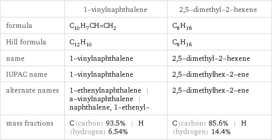  | 1-vinylnaphthalene | 2, 5-dimethyl-2-hexene formula | C_10H_7CH=CH_2 | C_8H_16 Hill formula | C_12H_10 | C_8H_16 name | 1-vinylnaphthalene | 2, 5-dimethyl-2-hexene IUPAC name | 1-vinylnaphthalene | 2, 5-dimethylhex-2-ene alternate names | 1-ethenylnaphthalene | a-vinylnaphthalene | naphthalene, 1-ethenyl- | 2, 5-dimethylhex-2-ene mass fractions | C (carbon) 93.5% | H (hydrogen) 6.54% | C (carbon) 85.6% | H (hydrogen) 14.4%