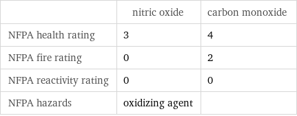  | nitric oxide | carbon monoxide NFPA health rating | 3 | 4 NFPA fire rating | 0 | 2 NFPA reactivity rating | 0 | 0 NFPA hazards | oxidizing agent | 