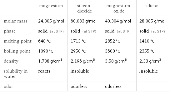  | magnesium | silicon dioxide | magnesium oxide | silicon molar mass | 24.305 g/mol | 60.083 g/mol | 40.304 g/mol | 28.085 g/mol phase | solid (at STP) | solid (at STP) | solid (at STP) | solid (at STP) melting point | 648 °C | 1713 °C | 2852 °C | 1410 °C boiling point | 1090 °C | 2950 °C | 3600 °C | 2355 °C density | 1.738 g/cm^3 | 2.196 g/cm^3 | 3.58 g/cm^3 | 2.33 g/cm^3 solubility in water | reacts | insoluble | | insoluble odor | | odorless | odorless | 