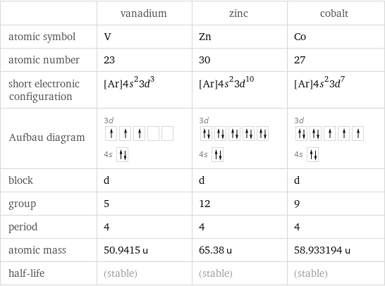  | vanadium | zinc | cobalt atomic symbol | V | Zn | Co atomic number | 23 | 30 | 27 short electronic configuration | [Ar]4s^23d^3 | [Ar]4s^23d^10 | [Ar]4s^23d^7 Aufbau diagram | 3d  4s | 3d  4s | 3d  4s  block | d | d | d group | 5 | 12 | 9 period | 4 | 4 | 4 atomic mass | 50.9415 u | 65.38 u | 58.933194 u half-life | (stable) | (stable) | (stable)