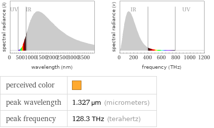   perceived color |  peak wavelength | 1.327 µm (micrometers) peak frequency | 128.3 THz (terahertz)