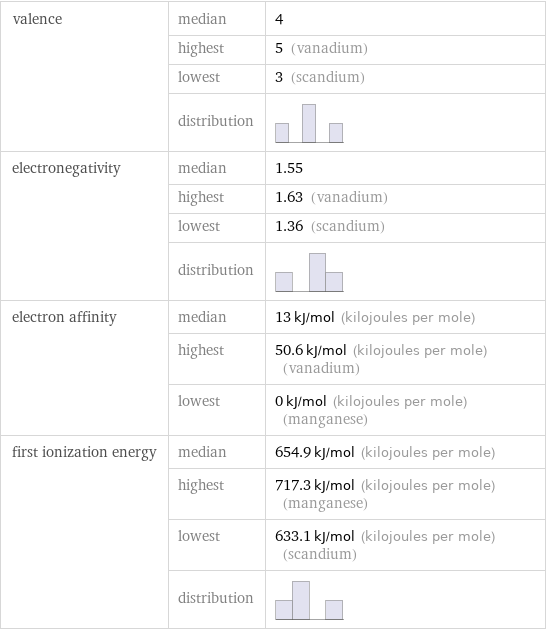 valence | median | 4  | highest | 5 (vanadium)  | lowest | 3 (scandium)  | distribution |  electronegativity | median | 1.55  | highest | 1.63 (vanadium)  | lowest | 1.36 (scandium)  | distribution |  electron affinity | median | 13 kJ/mol (kilojoules per mole)  | highest | 50.6 kJ/mol (kilojoules per mole) (vanadium)  | lowest | 0 kJ/mol (kilojoules per mole) (manganese) first ionization energy | median | 654.9 kJ/mol (kilojoules per mole)  | highest | 717.3 kJ/mol (kilojoules per mole) (manganese)  | lowest | 633.1 kJ/mol (kilojoules per mole) (scandium)  | distribution | 