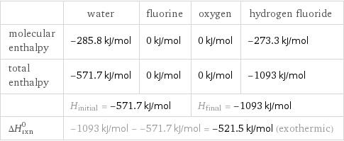  | water | fluorine | oxygen | hydrogen fluoride molecular enthalpy | -285.8 kJ/mol | 0 kJ/mol | 0 kJ/mol | -273.3 kJ/mol total enthalpy | -571.7 kJ/mol | 0 kJ/mol | 0 kJ/mol | -1093 kJ/mol  | H_initial = -571.7 kJ/mol | | H_final = -1093 kJ/mol |  ΔH_rxn^0 | -1093 kJ/mol - -571.7 kJ/mol = -521.5 kJ/mol (exothermic) | | |  