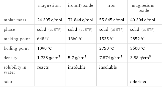  | magnesium | iron(II) oxide | iron | magnesium oxide molar mass | 24.305 g/mol | 71.844 g/mol | 55.845 g/mol | 40.304 g/mol phase | solid (at STP) | solid (at STP) | solid (at STP) | solid (at STP) melting point | 648 °C | 1360 °C | 1535 °C | 2852 °C boiling point | 1090 °C | | 2750 °C | 3600 °C density | 1.738 g/cm^3 | 5.7 g/cm^3 | 7.874 g/cm^3 | 3.58 g/cm^3 solubility in water | reacts | insoluble | insoluble |  odor | | | | odorless