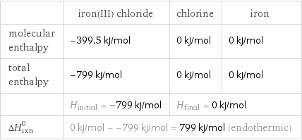  | iron(III) chloride | chlorine | iron molecular enthalpy | -399.5 kJ/mol | 0 kJ/mol | 0 kJ/mol total enthalpy | -799 kJ/mol | 0 kJ/mol | 0 kJ/mol  | H_initial = -799 kJ/mol | H_final = 0 kJ/mol |  ΔH_rxn^0 | 0 kJ/mol - -799 kJ/mol = 799 kJ/mol (endothermic) | |  