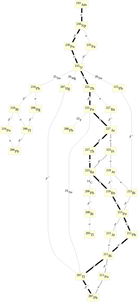 Decay chain Am-243