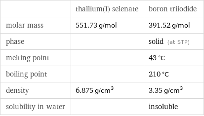  | thallium(I) selenate | boron triiodide molar mass | 551.73 g/mol | 391.52 g/mol phase | | solid (at STP) melting point | | 43 °C boiling point | | 210 °C density | 6.875 g/cm^3 | 3.35 g/cm^3 solubility in water | | insoluble