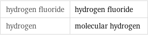 hydrogen fluoride | hydrogen fluoride hydrogen | molecular hydrogen