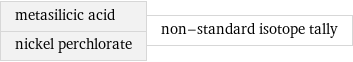 metasilicic acid nickel perchlorate | non-standard isotope tally