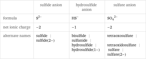  | sulfide anion | hydrosulfide anion | sulfate anion formula | S^(2-) | (HS)^- | (SO_4)^(2-) net ionic charge | -2 | -1 | -2 alternate names | sulfide | sulfide(2-) | bisulfide | sulfanide | hydrosulfide | hydrosulfide(1-) | tetraoxosulfate | tetraoxidosulfate | sulfate | sulfate(2-)