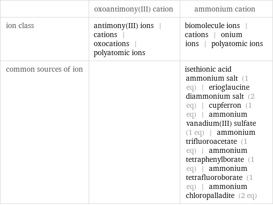  | oxoantimony(III) cation | ammonium cation ion class | antimony(III) ions | cations | oxocations | polyatomic ions | biomolecule ions | cations | onium ions | polyatomic ions common sources of ion | | isethionic acid ammonium salt (1 eq) | erioglaucine diammonium salt (2 eq) | cupferron (1 eq) | ammonium vanadium(III) sulfate (1 eq) | ammonium trifluoroacetate (1 eq) | ammonium tetraphenylborate (1 eq) | ammonium tetrafluoroborate (1 eq) | ammonium chloropalladite (2 eq)