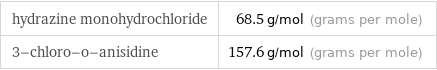 hydrazine monohydrochloride | 68.5 g/mol (grams per mole) 3-chloro-o-anisidine | 157.6 g/mol (grams per mole)