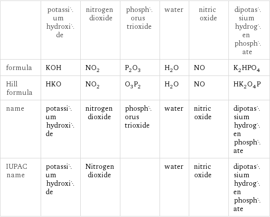  | potassium hydroxide | nitrogen dioxide | phosphorus trioxide | water | nitric oxide | dipotassium hydrogen phosphate formula | KOH | NO_2 | P_2O_3 | H_2O | NO | K_2HPO_4 Hill formula | HKO | NO_2 | O_3P_2 | H_2O | NO | HK_2O_4P name | potassium hydroxide | nitrogen dioxide | phosphorus trioxide | water | nitric oxide | dipotassium hydrogen phosphate IUPAC name | potassium hydroxide | Nitrogen dioxide | | water | nitric oxide | dipotassium hydrogen phosphate