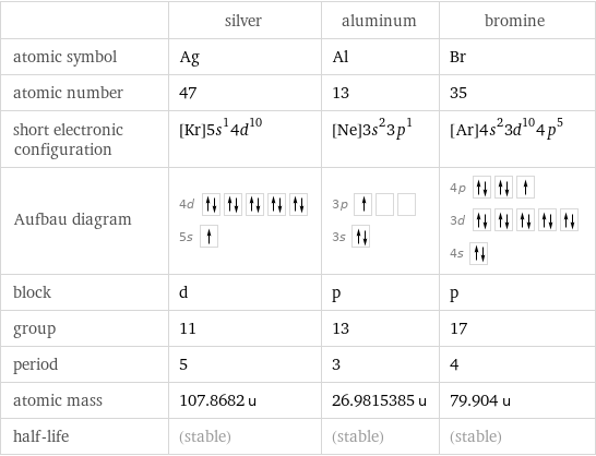  | silver | aluminum | bromine atomic symbol | Ag | Al | Br atomic number | 47 | 13 | 35 short electronic configuration | [Kr]5s^14d^10 | [Ne]3s^23p^1 | [Ar]4s^23d^104p^5 Aufbau diagram | 4d  5s | 3p  3s | 4p  3d  4s  block | d | p | p group | 11 | 13 | 17 period | 5 | 3 | 4 atomic mass | 107.8682 u | 26.9815385 u | 79.904 u half-life | (stable) | (stable) | (stable)