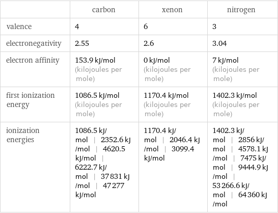  | carbon | xenon | nitrogen valence | 4 | 6 | 3 electronegativity | 2.55 | 2.6 | 3.04 electron affinity | 153.9 kJ/mol (kilojoules per mole) | 0 kJ/mol (kilojoules per mole) | 7 kJ/mol (kilojoules per mole) first ionization energy | 1086.5 kJ/mol (kilojoules per mole) | 1170.4 kJ/mol (kilojoules per mole) | 1402.3 kJ/mol (kilojoules per mole) ionization energies | 1086.5 kJ/mol | 2352.6 kJ/mol | 4620.5 kJ/mol | 6222.7 kJ/mol | 37831 kJ/mol | 47277 kJ/mol | 1170.4 kJ/mol | 2046.4 kJ/mol | 3099.4 kJ/mol | 1402.3 kJ/mol | 2856 kJ/mol | 4578.1 kJ/mol | 7475 kJ/mol | 9444.9 kJ/mol | 53266.6 kJ/mol | 64360 kJ/mol