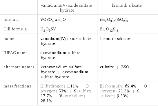  | vanadium(IV) oxide sulfate hydrate | bismuth silicate formula | VOSO_4·xH_2O | (Bi_2O_3)_2(SiO_2)_3 Hill formula | H_2O_6SV | Bi_4O_12Si_3 name | vanadium(IV) oxide sulfate hydrate | bismuth silicate IUPAC name | oxovanadium sulfate hydrate |  alternate names | ketovanadium sulfate hydrate | oxovanadium sulfate hydrate | eulytite | BSO mass fractions | H (hydrogen) 1.11% | O (oxygen) 53% | S (sulfur) 17.7% | V (vanadium) 28.1% | Bi (bismuth) 69.4% | O (oxygen) 21.3% | Si (silicon) 9.33%