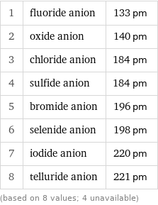 1 | fluoride anion | 133 pm 2 | oxide anion | 140 pm 3 | chloride anion | 184 pm 4 | sulfide anion | 184 pm 5 | bromide anion | 196 pm 6 | selenide anion | 198 pm 7 | iodide anion | 220 pm 8 | telluride anion | 221 pm (based on 8 values; 4 unavailable)