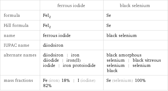  | ferrous iodide | black selenium formula | FeI_2 | Se Hill formula | FeI_2 | Se name | ferrous iodide | black selenium IUPAC name | diiodoiron |  alternate names | diiodoiron | iron diiodide | iron(II) iodide | iron protoiodide | black amorphous selenium | black vitreous selenium | selenium black mass fractions | Fe (iron) 18% | I (iodine) 82% | Se (selenium) 100%